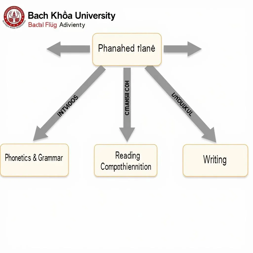 Cấu trúc bài thi tiếng Anh đầu vào Đại học Bách Khoa